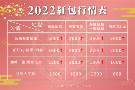 結婚紅包行情2023